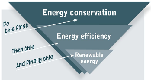 The Energy Hierarchy - 1. Energy conservation, 2. Energy efficiency and 3. Renewable energy