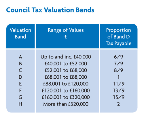 council-tax-banding