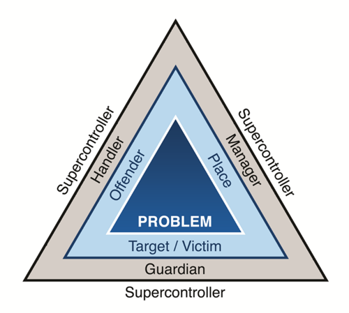 problem solving triangle when assessing threat and risk