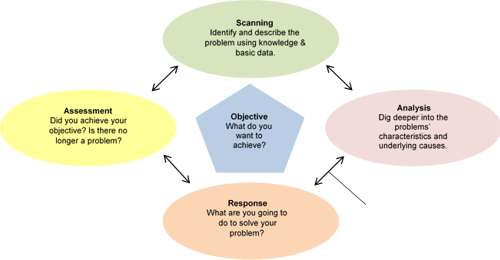 examples of problem solving policing