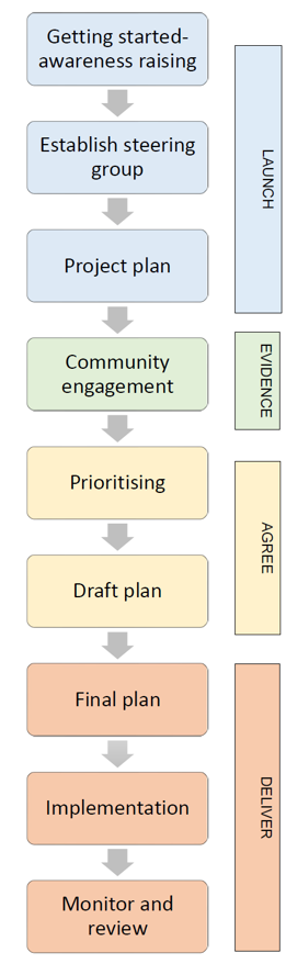 Description of the steps needed for a successful Community-Led Plan