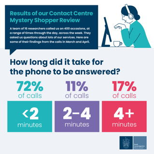 How long did it take for the phone to be answered? Within two minutes: 72% of calls Two minutes to four minutes: 11% of calls More than four minutes: 17% of calls