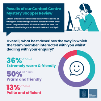 Overall, what best describes the way in which the team member interacted with you whilst dealing with your enquiry? Extremely warm and friendly: 36% of calls
